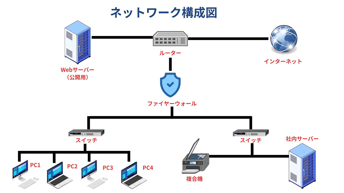 システム構成図とは？書き方・作成の流れとおすすめのツールを解説 ｜ ブログ ｜ 株式会社glorious Future